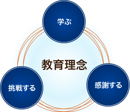 教育理念【学ぶ、挑戦する、感謝する】